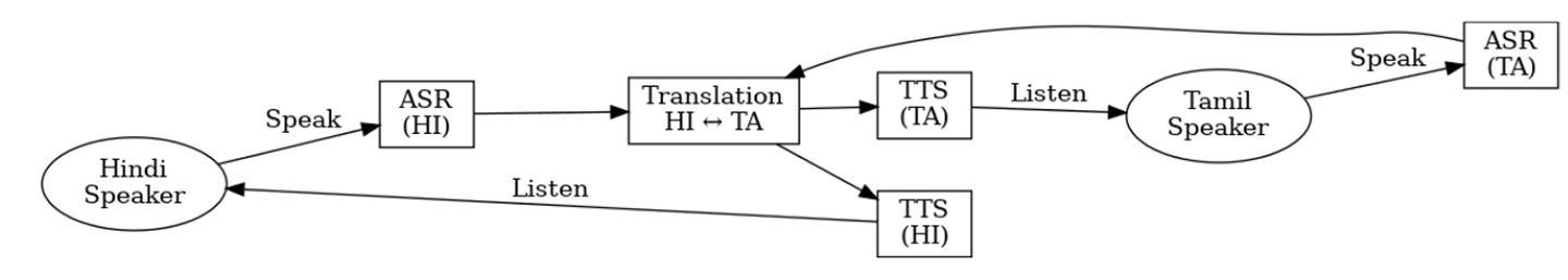 Translation flow illustration